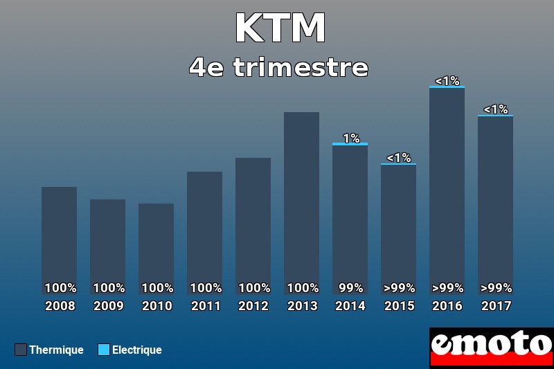 Répartition Thermique Electrique KTM en 4e trimestre 2017