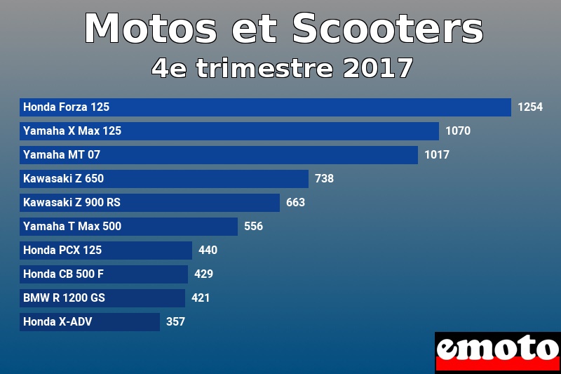 Les 10 Motos et Scooters les plus immatriculés en 4e trimestre 2017