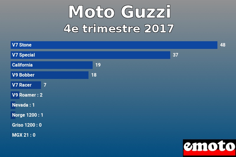 Les 10 Moto Guzzi les plus immatriculés en 4e trimestre 2017