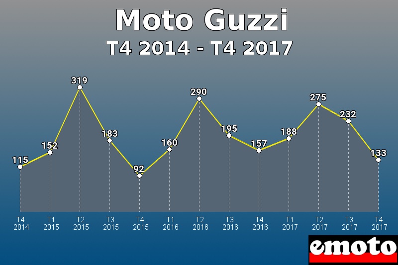 Moto Guzzi les plus immatriculés de T4 2014 à T4 2017