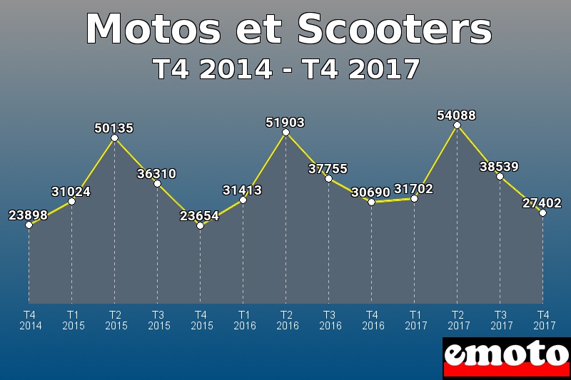 Motos et Scooters les plus immatriculés de T4 2014 à T4 2017