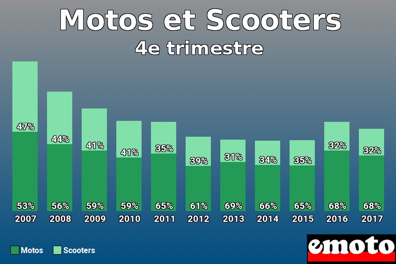 Répartition Motos Scooters Motos et Scooters en 4e trimestre 2017