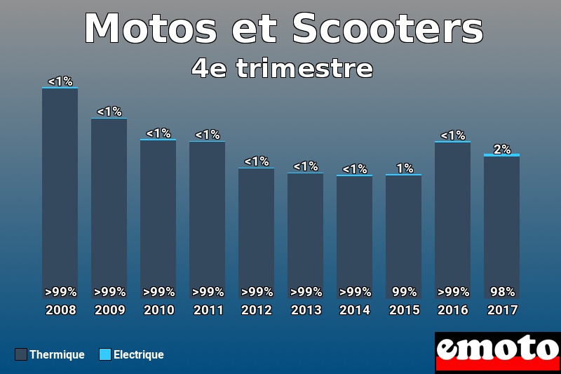 Répartition Thermique Electrique Motos et Scooters en 4e trimestre 2017