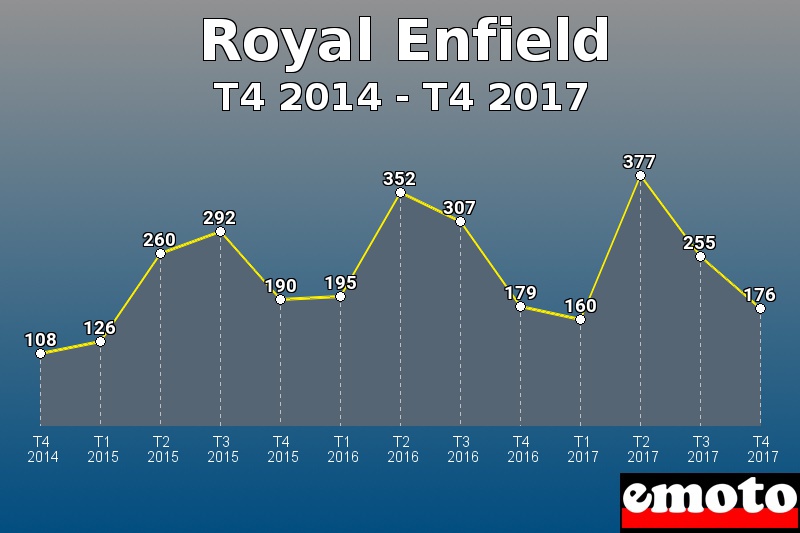 Royal Enfield les plus immatriculés de T4 2014 à T4 2017