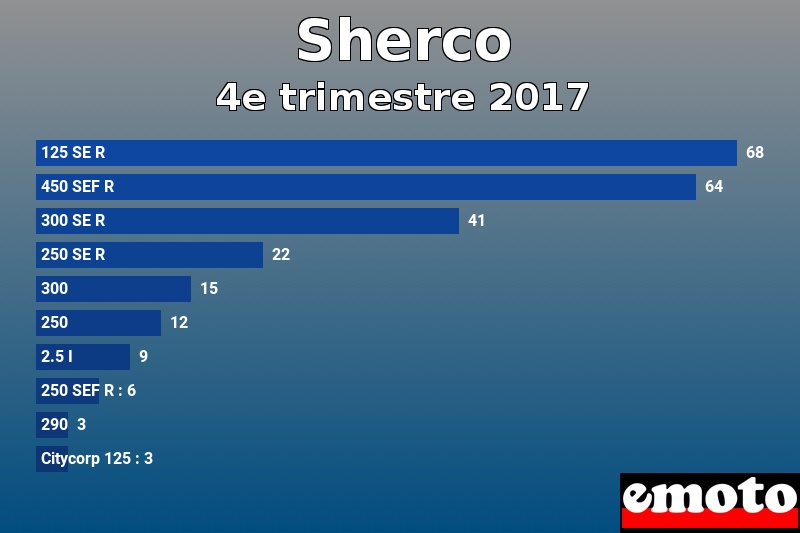 Les 10 Sherco les plus immatriculés en 4e trimestre 2017