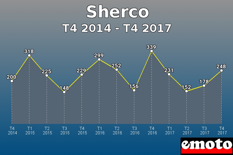 Sherco les plus immatriculés de T4 2014 à T4 2017