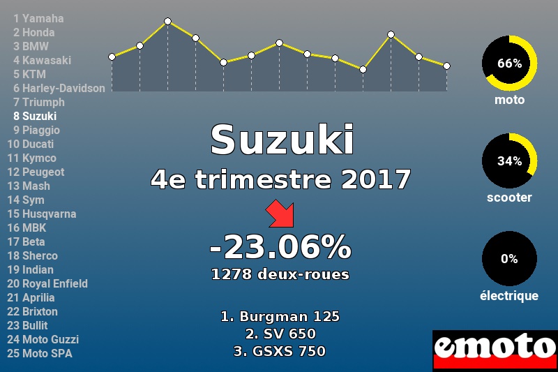 Immatriculations Suzuki en France au 4e trimestre 2017