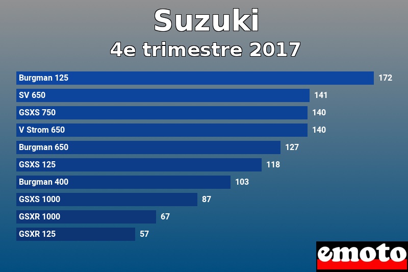 Les 10 Suzuki les plus immatriculés en 4e trimestre 2017