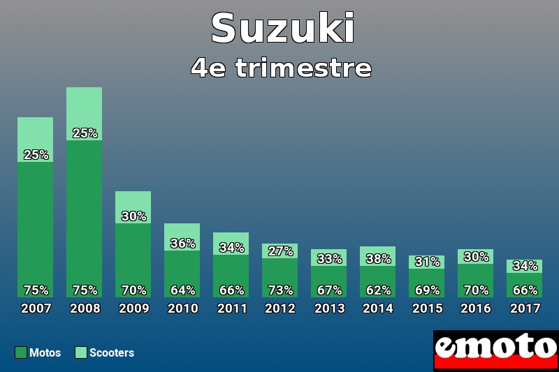 Répartition Motos Scooters Suzuki en 4e trimestre 2017