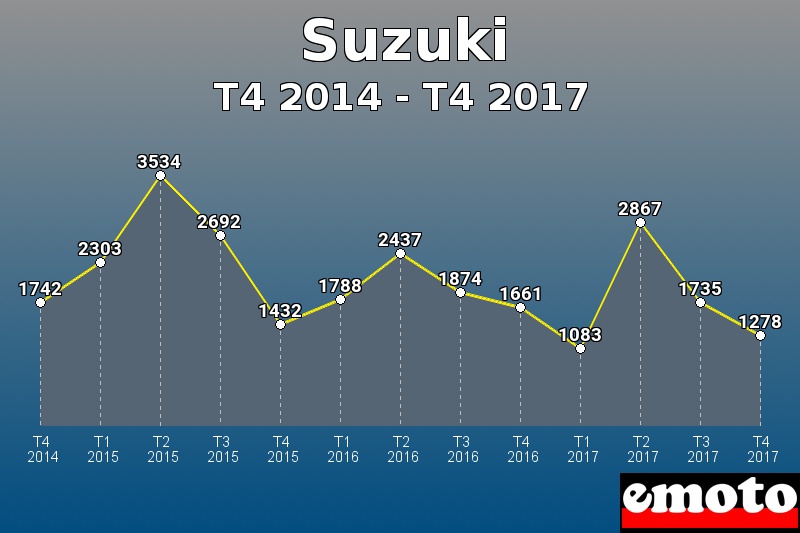 Suzuki les plus immatriculés de T4 2014 à T4 2017