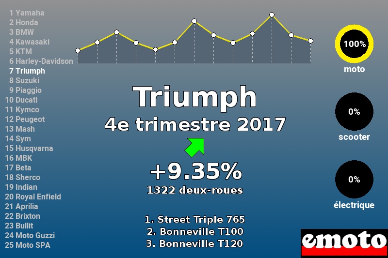 Immatriculations Triumph en France au 4e trimestre 2017