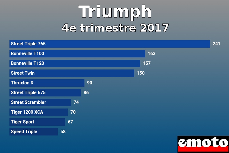 Les 10 Triumph les plus immatriculés en 4e trimestre 2017