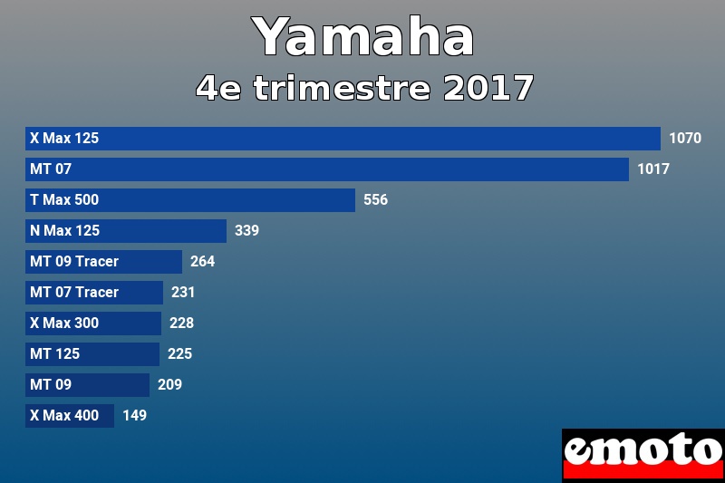 Les 10 Yamaha les plus immatriculés en 4e trimestre 2017