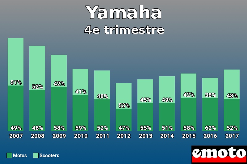 Répartition Motos Scooters Yamaha en 4e trimestre 2017