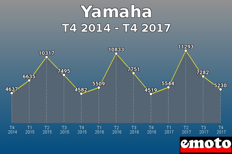 Yamaha les plus immatriculés de T4 2014 à T4 2017