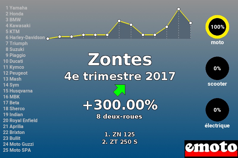 Immatriculations Zontes en France au 4e trimestre 2017