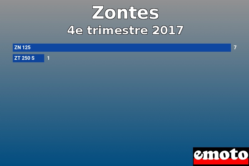 Les 2 Zontes les plus immatriculés en 4e trimestre 2017