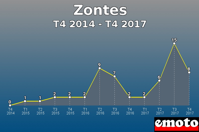 Zontes les plus immatriculés de T4 2014 à T4 2017