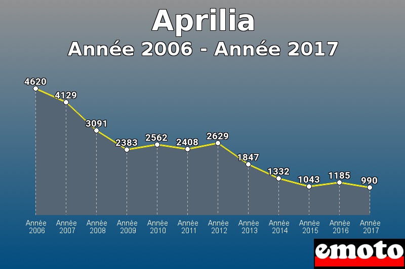 Aprilia les plus immatriculés de Année 2006 à Année 2017