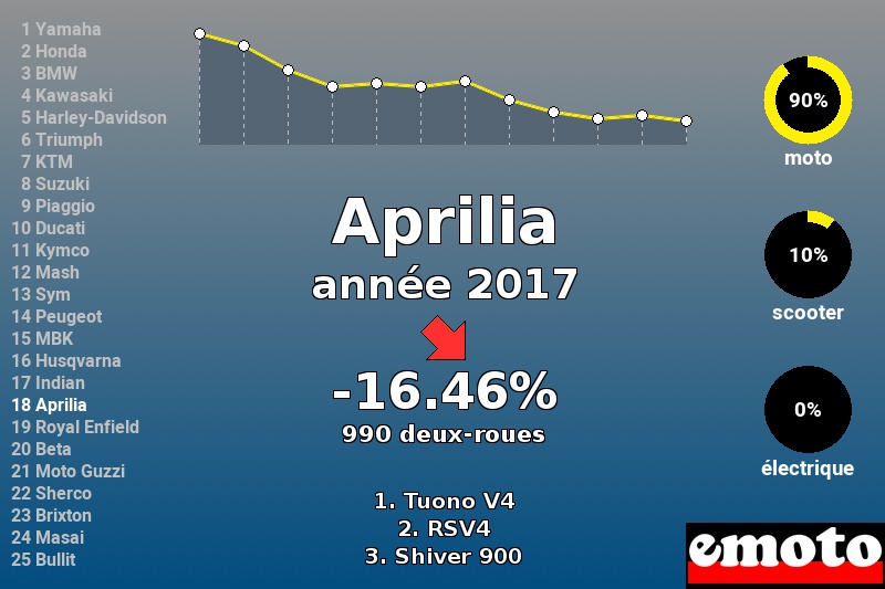 Immatriculations Aprilia en France en 2017