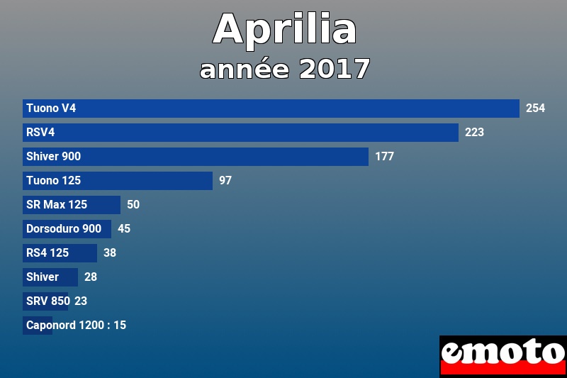 Les 10 Aprilia les plus immatriculés en année 2017