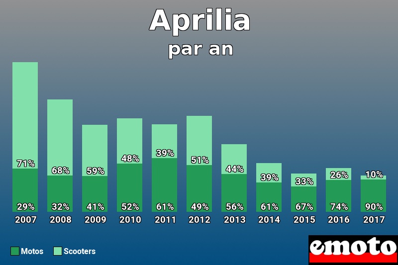 Répartition Motos Scooters Aprilia en année 2017