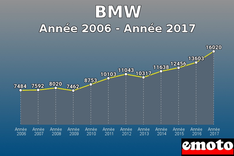 BMW les plus immatriculés de Année 2006 à Année 2017