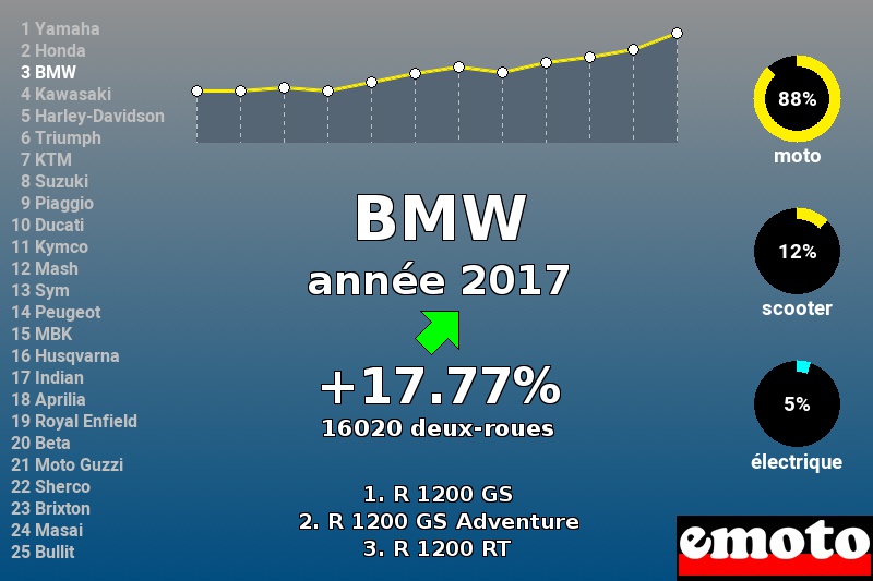 Immatriculations BMW en France en 2017