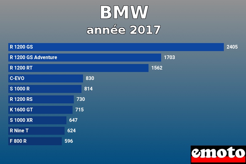 Les 10 BMW les plus immatriculés en année 2017