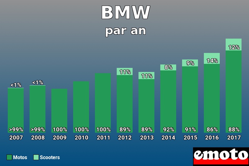 Répartition Motos Scooters BMW en année 2017