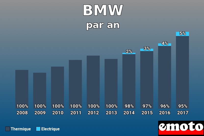 Répartition Thermique Electrique BMW en année 2017