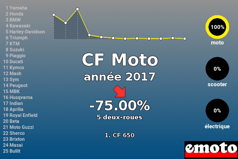 Immatriculations CF Moto en France en 2017