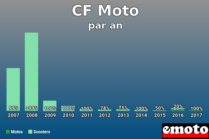 Répartition Motos Scooters CF Moto en année 2017