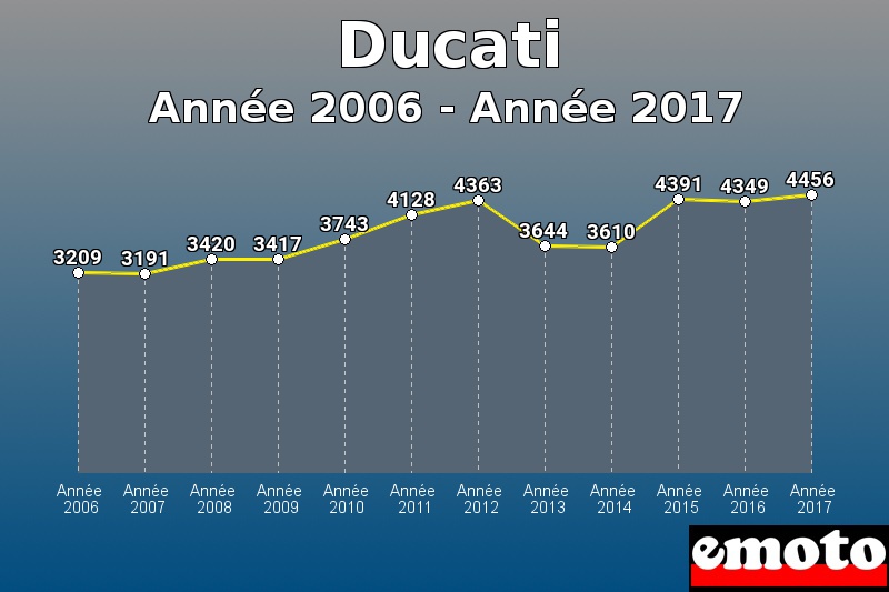 Ducati les plus immatriculés de Année 2006 à Année 2017