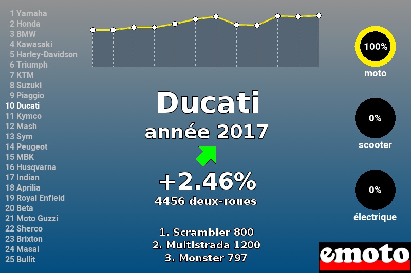 Immatriculations Ducati en France en 2017