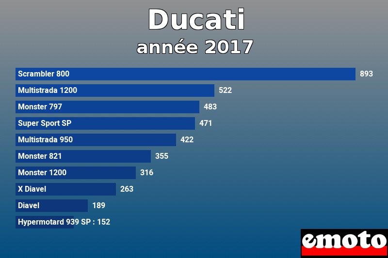 Les 10 Ducati les plus immatriculés en année 2017