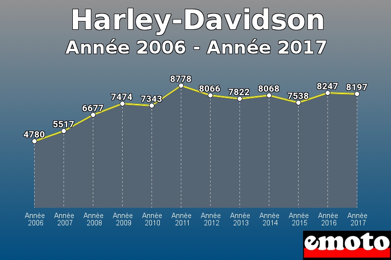 Harley-Davidson les plus immatriculés de Année 2006 à Année 2017