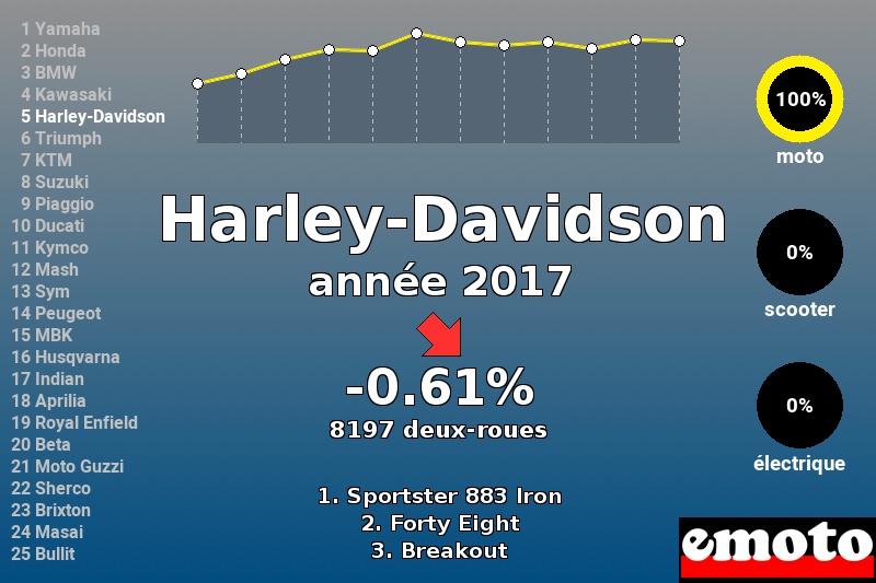 Immatriculations Harley-Davidson en France en 2017