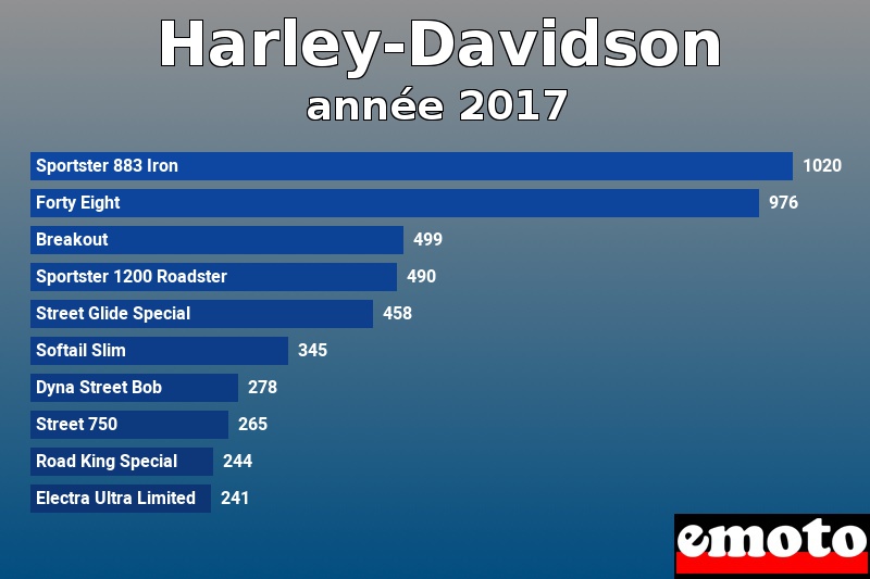 Les 10 Harley-Davidson les plus immatriculés en année 2017