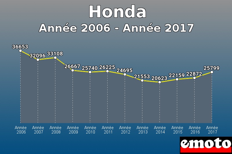 Honda les plus immatriculés de Année 2006 à Année 2017