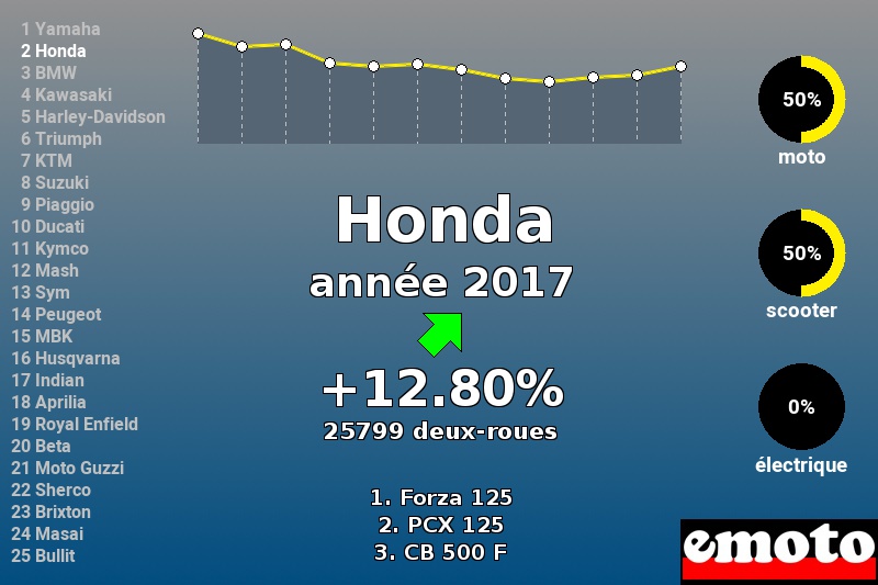 Immatriculations Honda en France en 2017