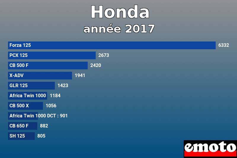 Les 10 Honda les plus immatriculés en année 2017