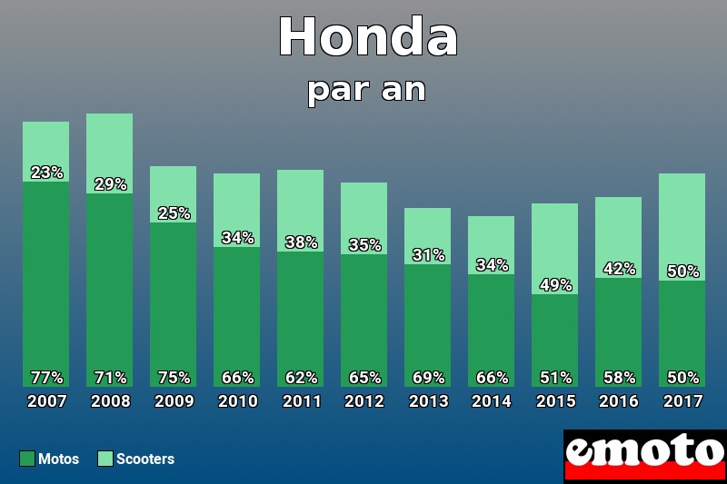 Répartition Motos Scooters Honda en année 2017