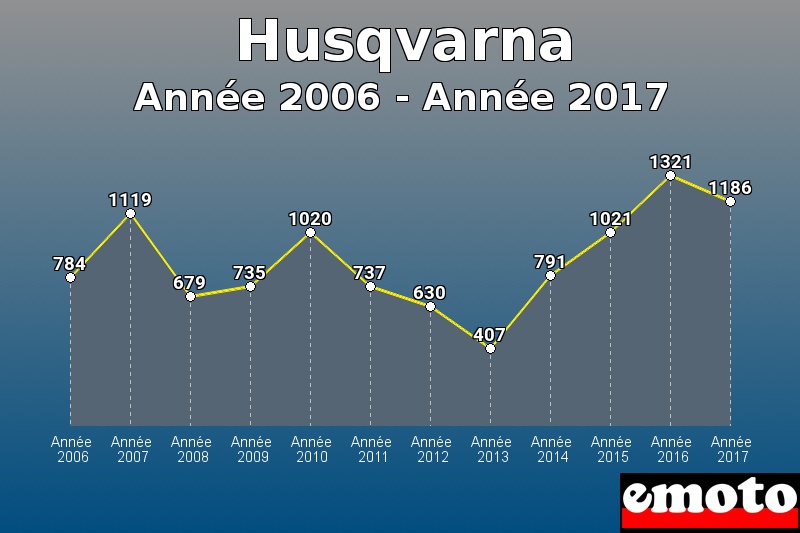 Husqvarna les plus immatriculés de Année 2006 à Année 2017