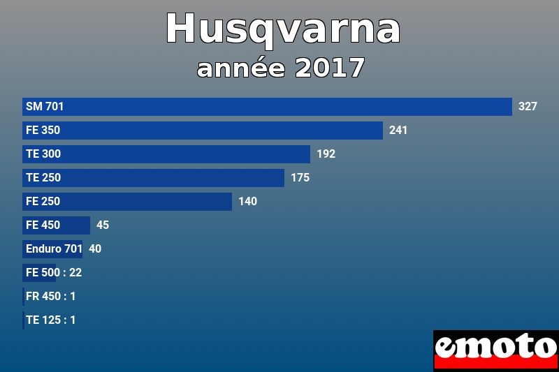 Les 10 Husqvarna les plus immatriculés en année 2017