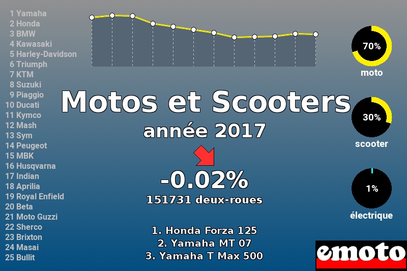 Immatriculations Motos et Scooters en France en 2017