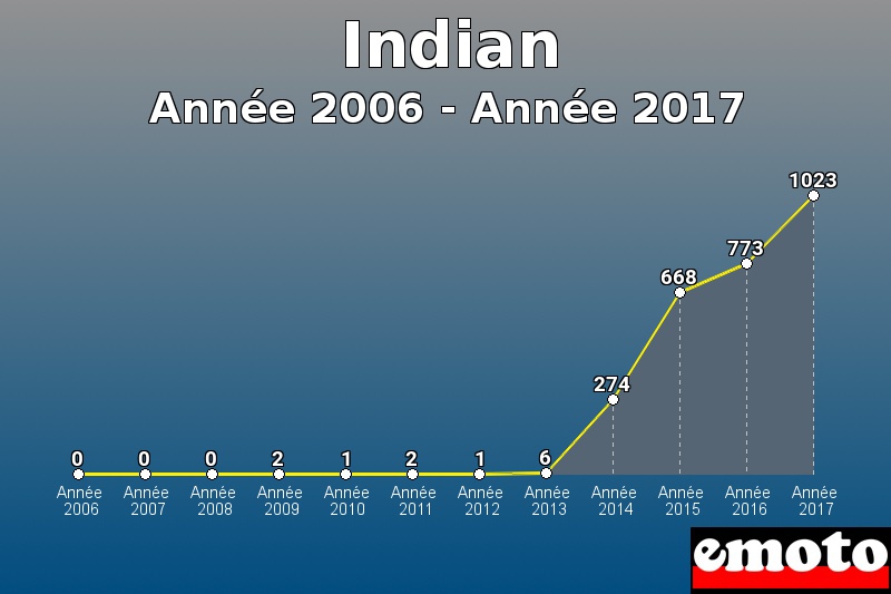 Indian les plus immatriculés de Année 2006 à Année 2017