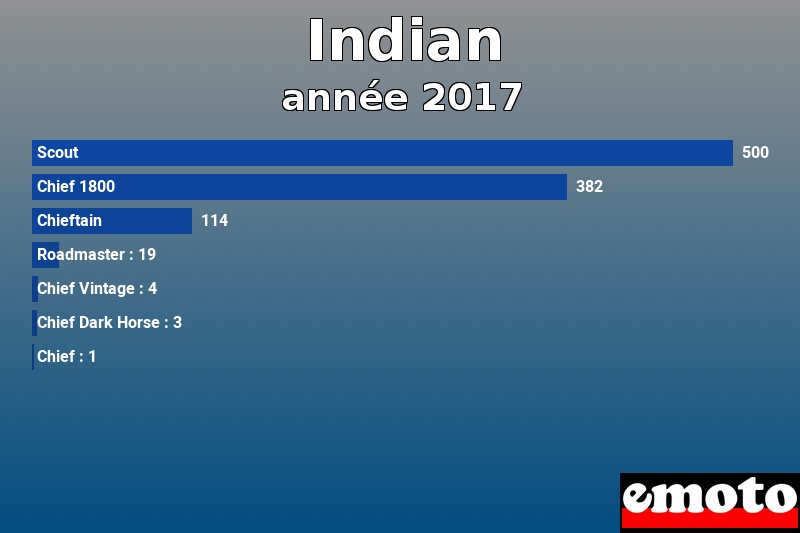 Les 7 Indian les plus immatriculés en année 2017