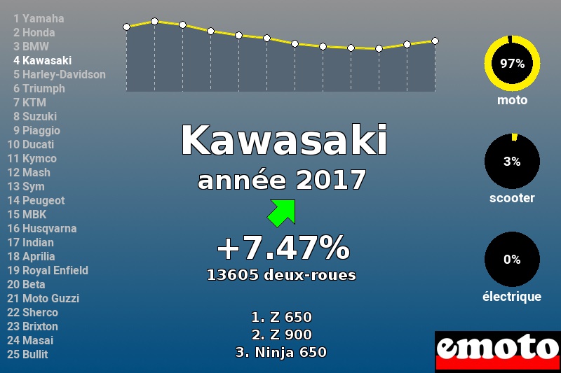 Immatriculations Kawasaki en France en 2017