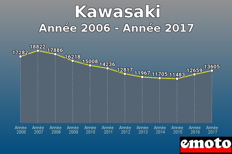 Kawasaki les plus immatriculés de Année 2006 à Année 2017